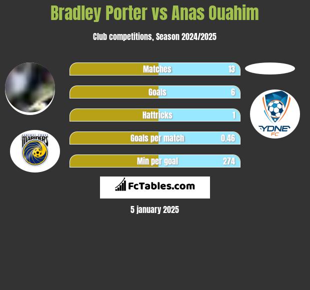 Bradley Porter vs Anas Ouahim h2h player stats