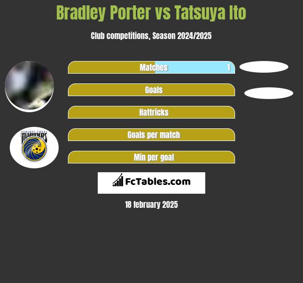 Bradley Porter vs Tatsuya Ito h2h player stats