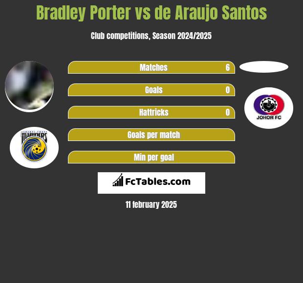 Bradley Porter vs de Araujo Santos h2h player stats