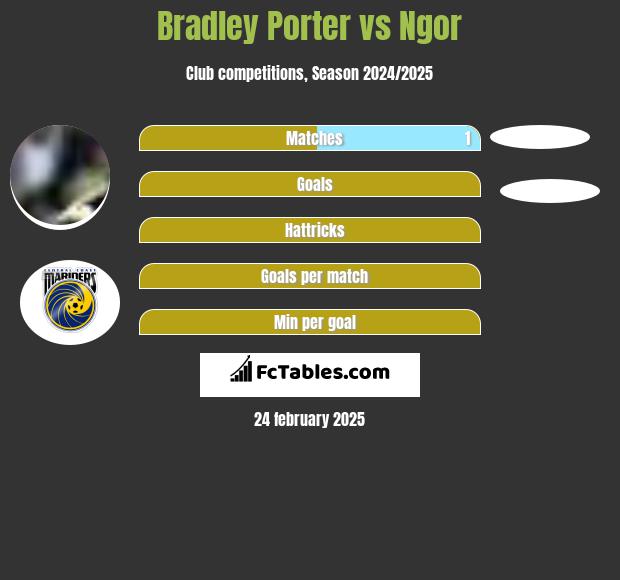 Bradley Porter vs Ngor h2h player stats