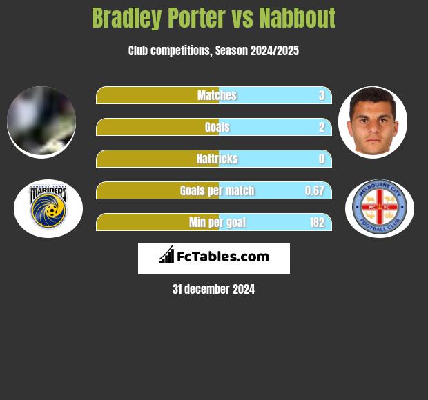 Bradley Porter vs Nabbout h2h player stats