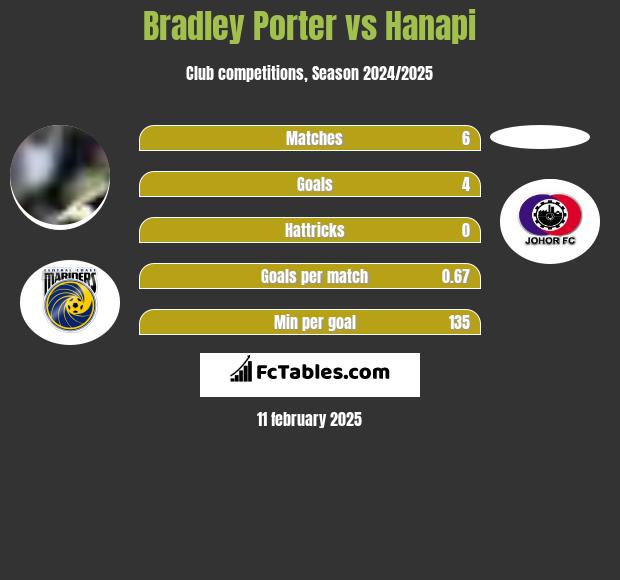 Bradley Porter vs Hanapi h2h player stats