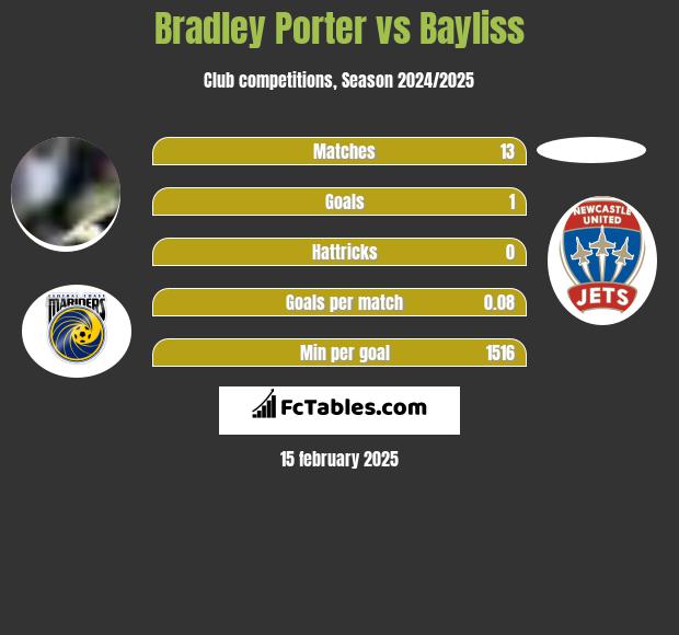 Bradley Porter vs Bayliss h2h player stats