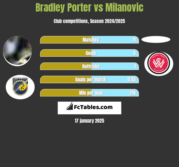 Bradley Porter vs Milanovic h2h player stats