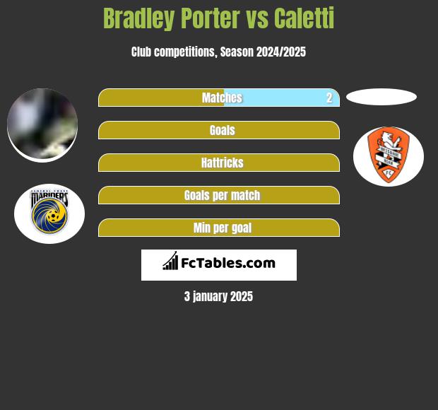 Bradley Porter vs Caletti h2h player stats