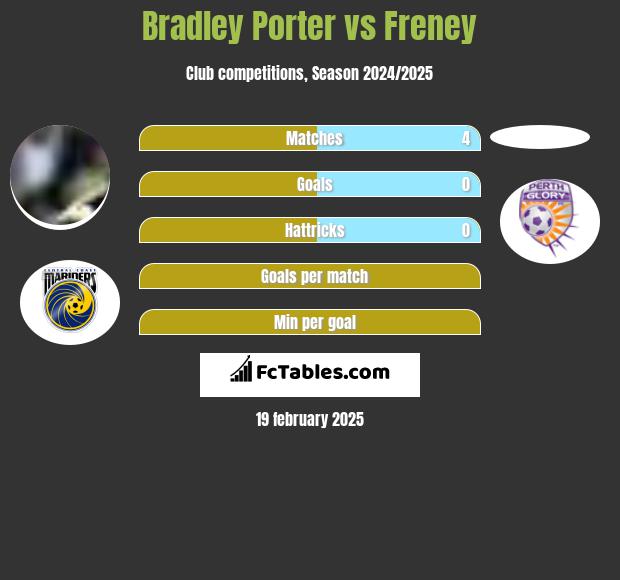 Bradley Porter vs Freney h2h player stats