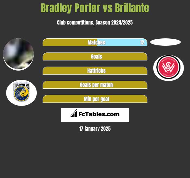 Bradley Porter vs Brillante h2h player stats