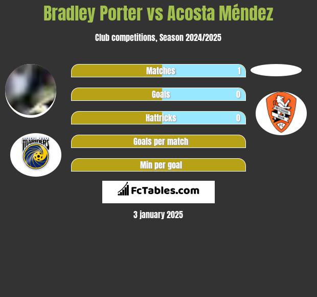 Bradley Porter vs Acosta Méndez h2h player stats