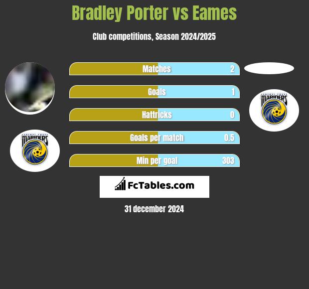 Bradley Porter vs Eames h2h player stats