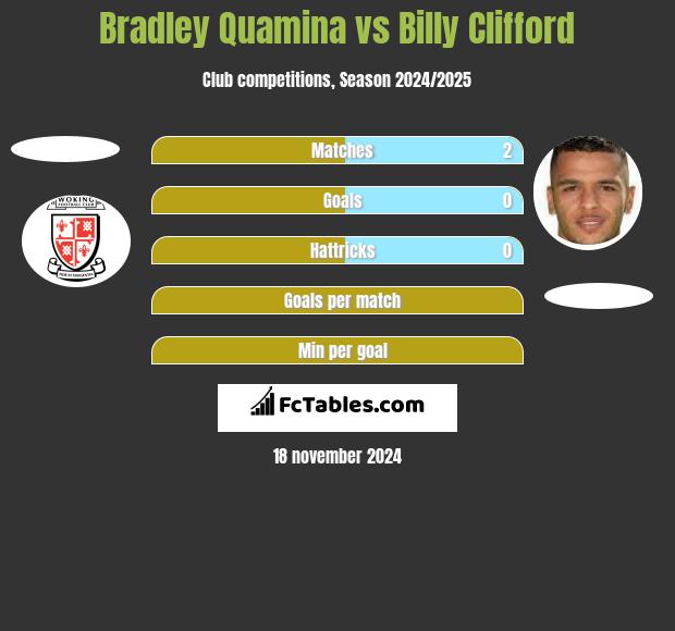 Bradley Quamina vs Billy Clifford h2h player stats