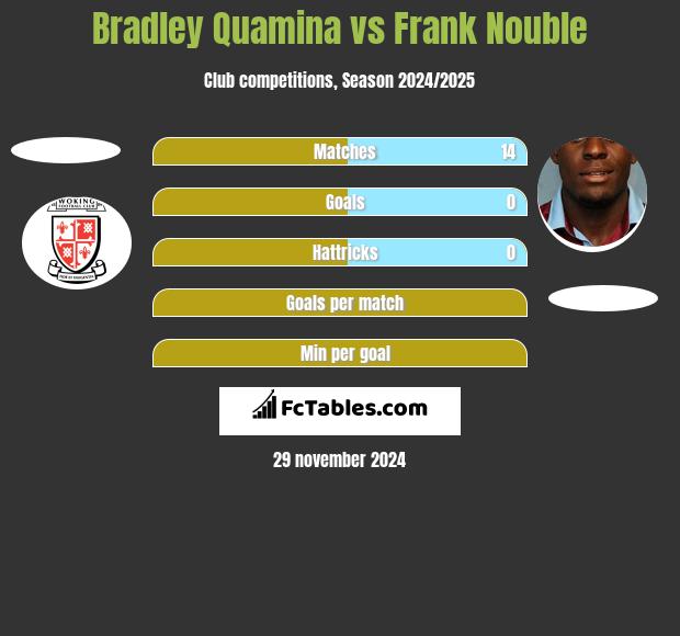 Bradley Quamina vs Frank Nouble h2h player stats