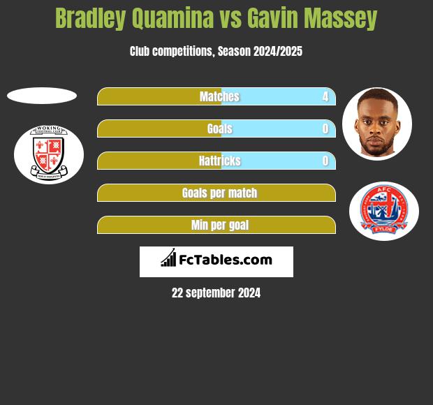 Bradley Quamina vs Gavin Massey h2h player stats