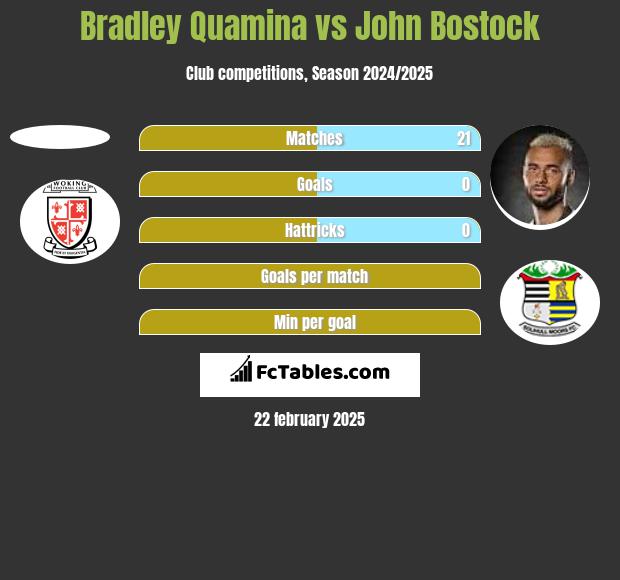 Bradley Quamina vs John Bostock h2h player stats