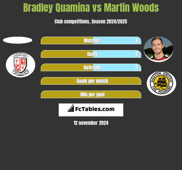 Bradley Quamina vs Martin Woods h2h player stats