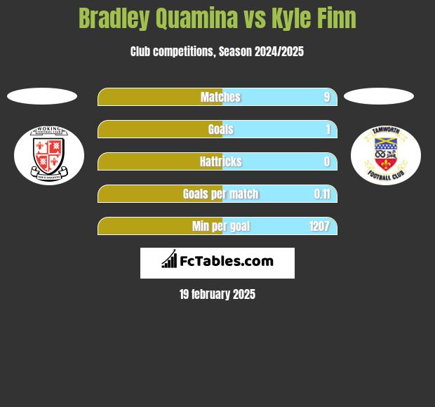 Bradley Quamina vs Kyle Finn h2h player stats