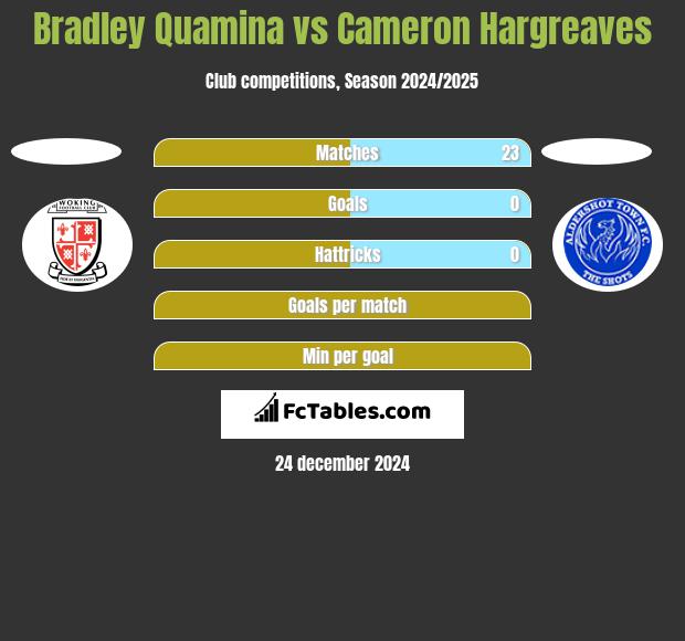 Bradley Quamina vs Cameron Hargreaves h2h player stats