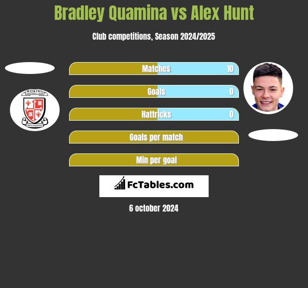 Bradley Quamina vs Alex Hunt h2h player stats