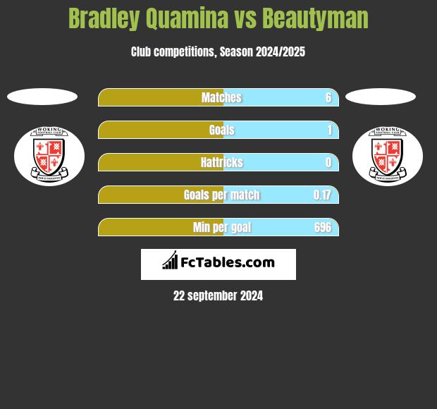 Bradley Quamina vs Beautyman h2h player stats