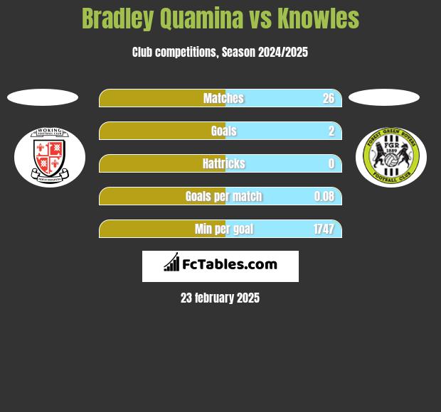 Bradley Quamina vs Knowles h2h player stats