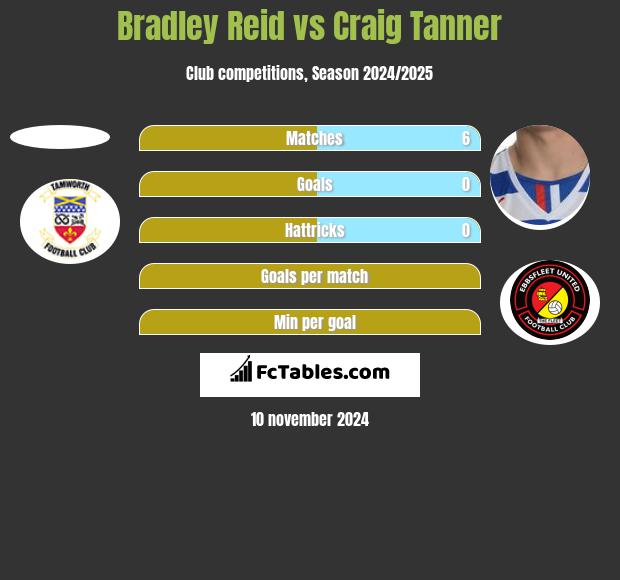 Bradley Reid vs Craig Tanner h2h player stats