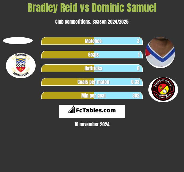 Bradley Reid vs Dominic Samuel h2h player stats