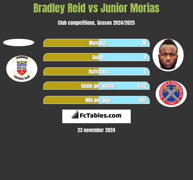 Bradley Reid vs Junior Morias h2h player stats