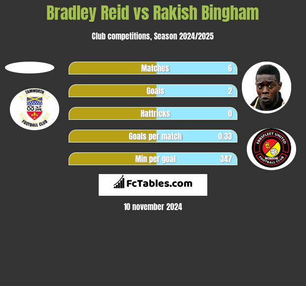 Bradley Reid vs Rakish Bingham h2h player stats