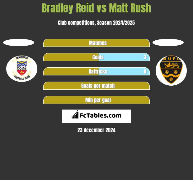 Bradley Reid vs Matt Rush h2h player stats