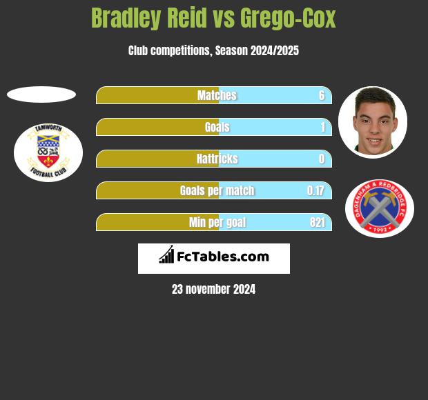 Bradley Reid vs Grego-Cox h2h player stats