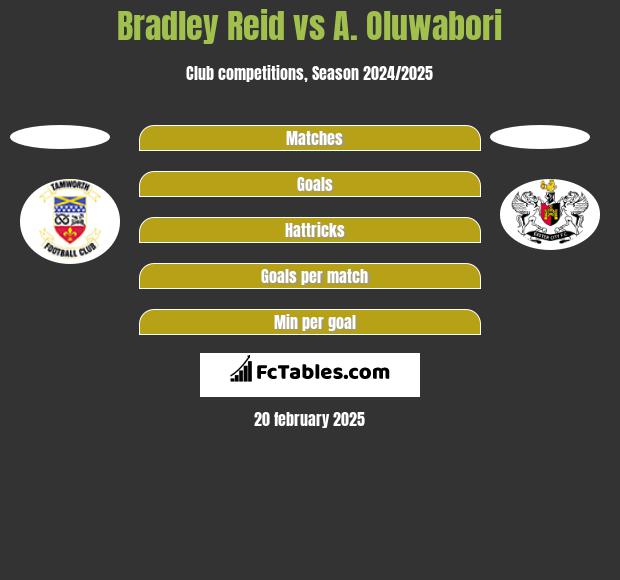 Bradley Reid vs A. Oluwabori h2h player stats