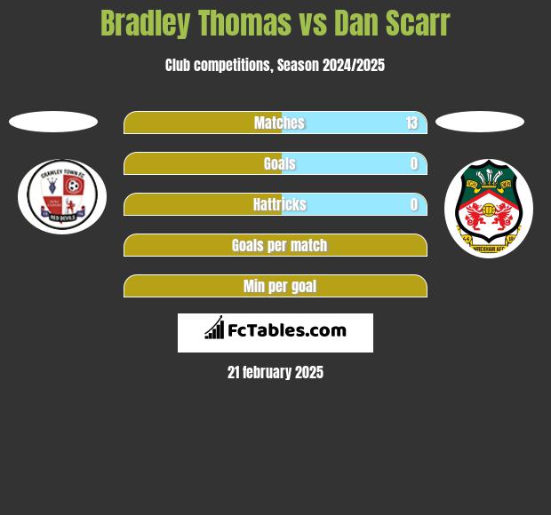 Bradley Thomas vs Dan Scarr h2h player stats