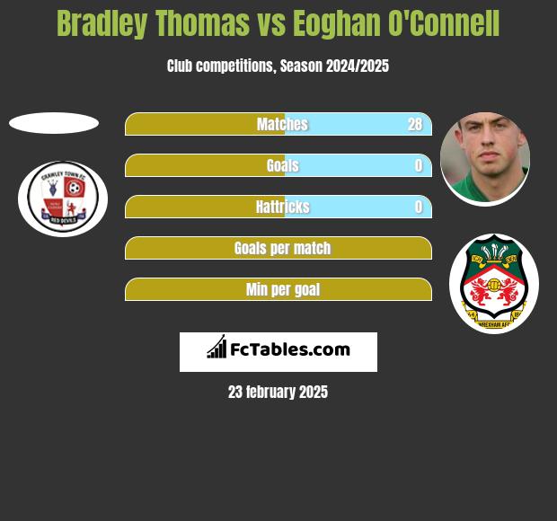 Bradley Thomas vs Eoghan O'Connell h2h player stats