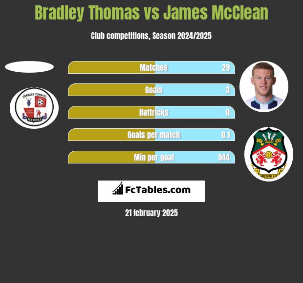 Bradley Thomas vs James McClean h2h player stats