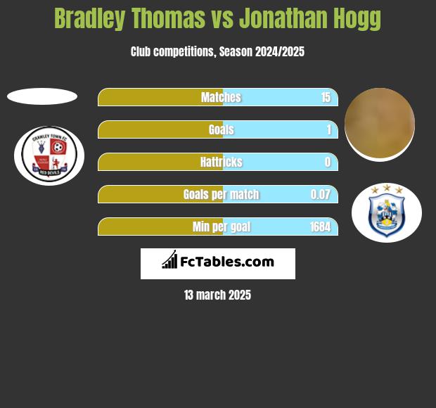 Bradley Thomas vs Jonathan Hogg h2h player stats