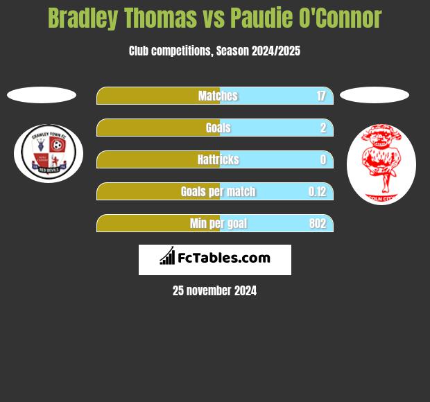 Bradley Thomas vs Paudie O'Connor h2h player stats