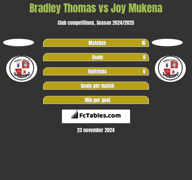 Bradley Thomas vs Joy Mukena h2h player stats