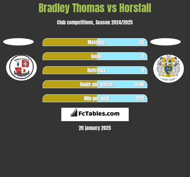 Bradley Thomas vs Horsfall h2h player stats