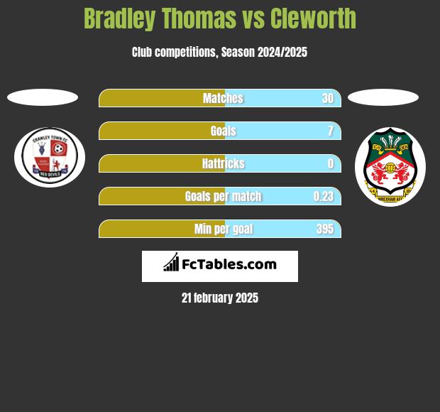 Bradley Thomas vs Cleworth h2h player stats