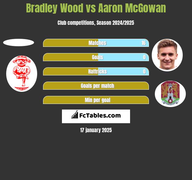 Bradley Wood vs Aaron McGowan h2h player stats