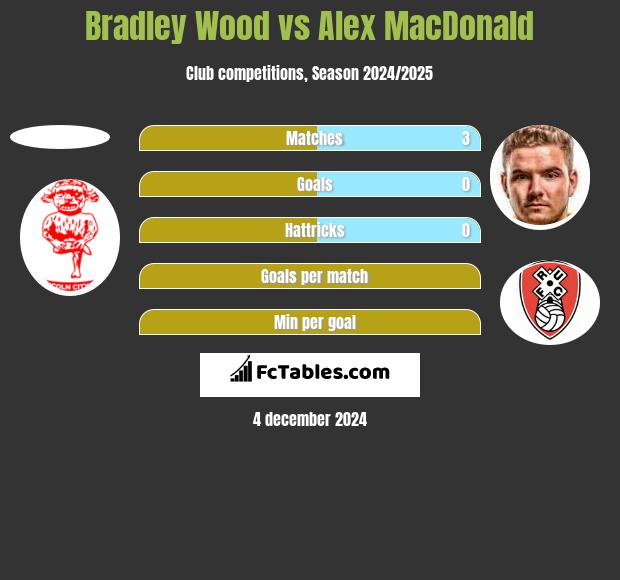 Bradley Wood vs Alex MacDonald h2h player stats