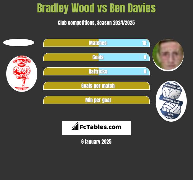 Bradley Wood vs Ben Davies h2h player stats