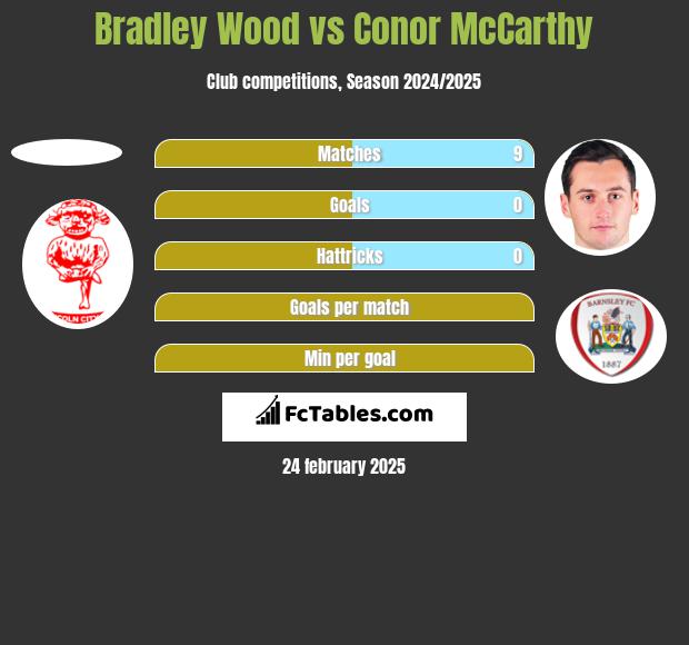 Bradley Wood vs Conor McCarthy h2h player stats