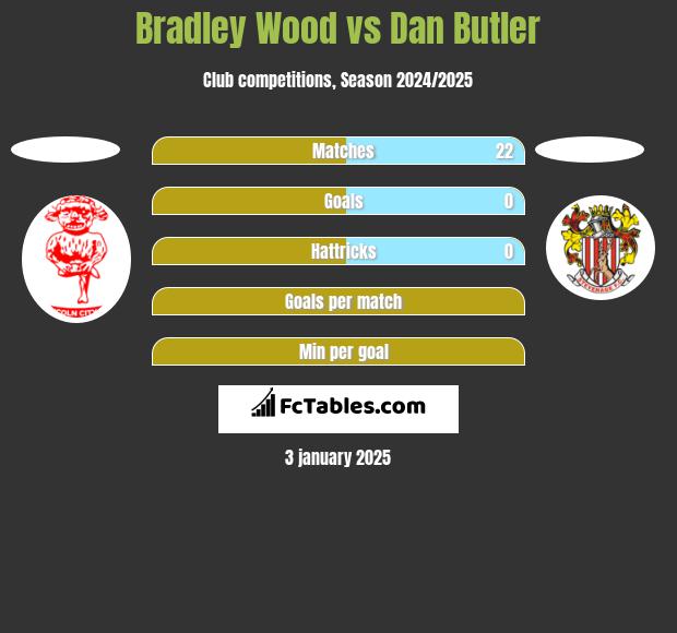 Bradley Wood vs Dan Butler h2h player stats