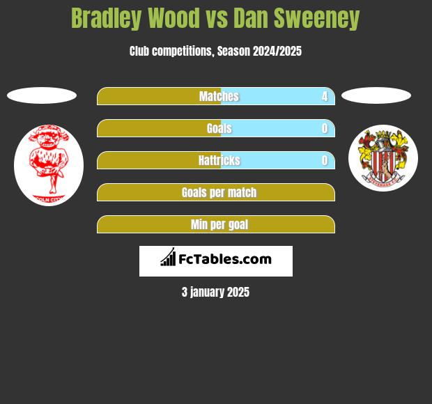 Bradley Wood vs Dan Sweeney h2h player stats