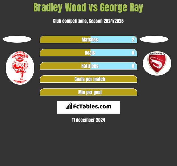 Bradley Wood vs George Ray h2h player stats