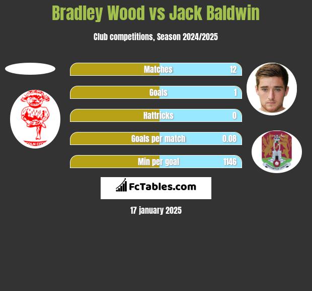 Bradley Wood vs Jack Baldwin h2h player stats