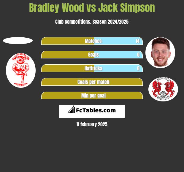 Bradley Wood vs Jack Simpson h2h player stats