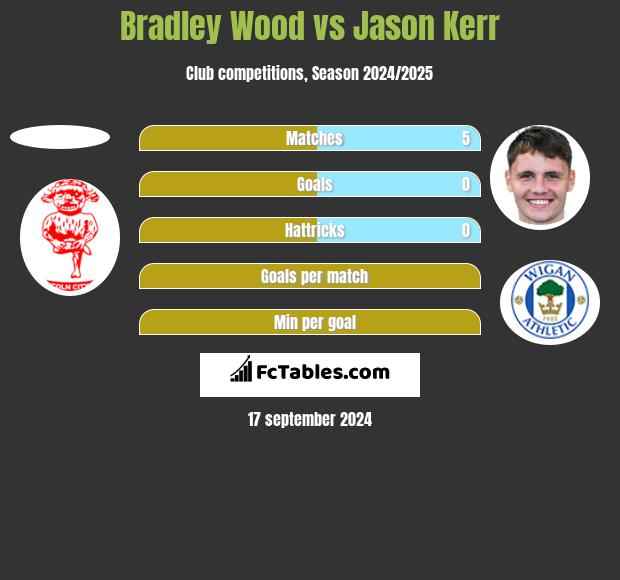 Bradley Wood vs Jason Kerr h2h player stats