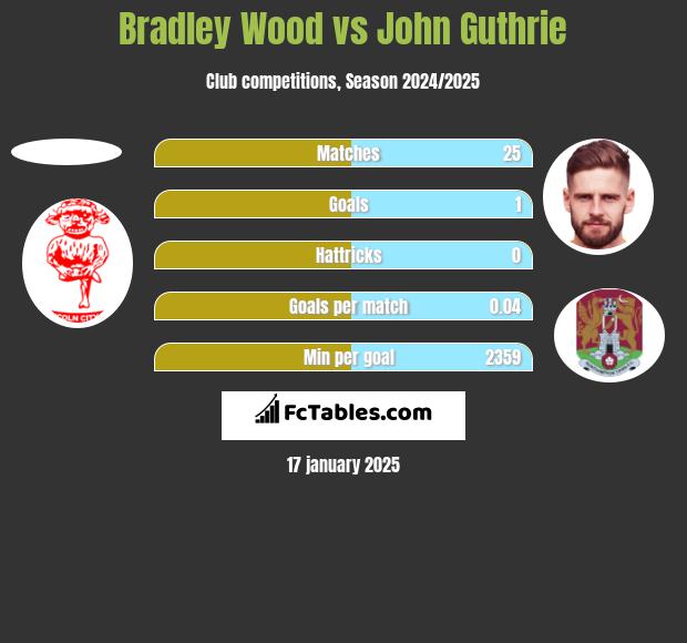 Bradley Wood vs John Guthrie h2h player stats