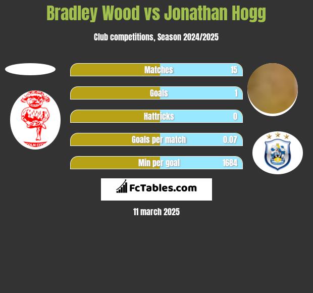 Bradley Wood vs Jonathan Hogg h2h player stats